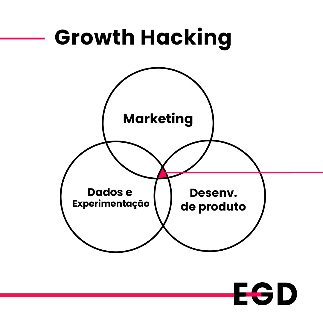 O que é Growth Hacking e como ele muda o marketing? - EGD COMUNICAÇÃO E ...